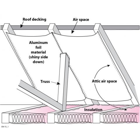 This finished retrofit installation of radiant barrier in attic shows the air spaces at the soffit and ridge to promote attic ventilation