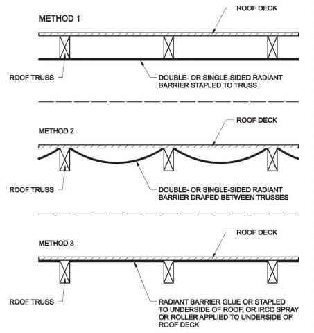 Three locations and methods for installing a roof deck radiant barrier in new construction
