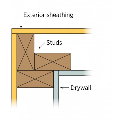 The improved three-stud corner allows insulation to be installed later, in sequence