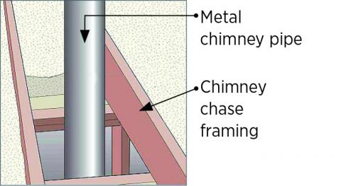 Ceiling opening for chimney pipe chase.