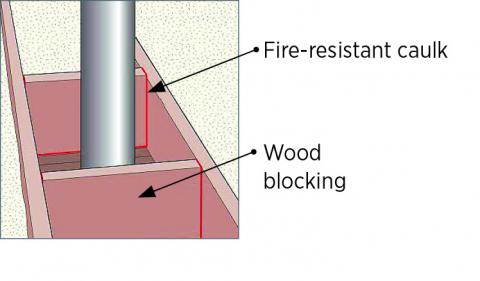 Cut sheet metal to fit around flue, fasten to wood blocking, and seal with caulk.