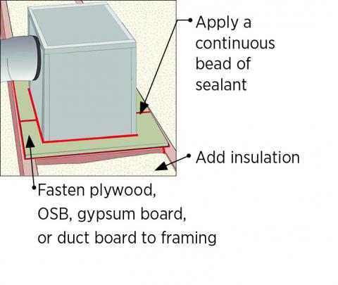 Cut plywood, rigid foam, or drywall to fit around duct. Fasten to framing and caulk edges and seams.