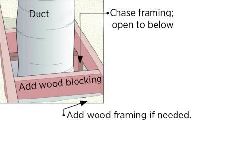 Install wood framing cross pieces in the attic rafter bays on each side of the duct chase.
