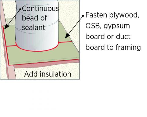Cut plywood, rigid foam, or drywall to fit around duct. Fasten to framing and caulk edges and seams.
