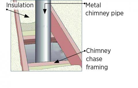 Ceiling opening for chimney chase.
