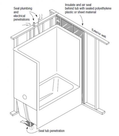 Use sheet goods to seal holes around drain pipes under the tub
