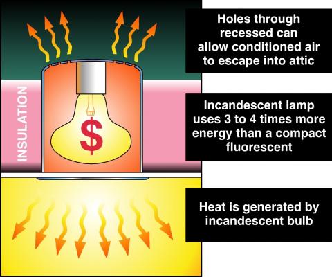 Non-ICAT-rated recessed lights waste energy