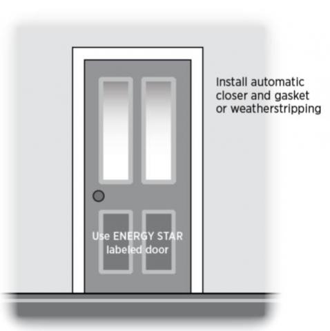 Install an ENERGY STAR labeled insulated door with an automatic closer. Weather strip the door frame