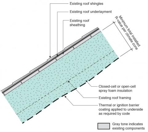 Sloped roof with cavity spray foam insulation sprayed on underside of roof deck and covered with sprayed-on thermal or ignition barrier coating.