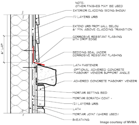 The red piece in this detail is through-the-wall metal flashing; it is installed on the sheathing just above the capstone, with house wrap installed to lap down over it.