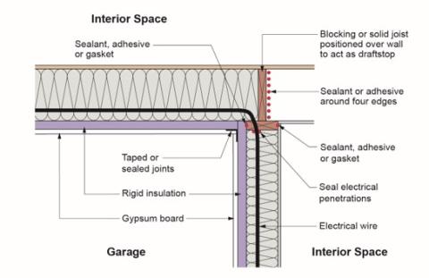 Rigid insulation and air-sealing can be used to thermally isolate garages from interior occupied space in multifamily row houses/townhouses.