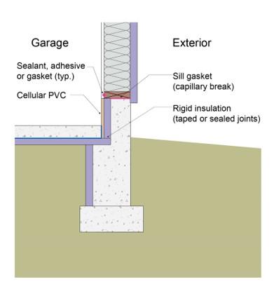 This assembly can be used to thermally isolate heated or partially heated garages with slab foundations from the exterior in multifamily row houses/townhouses in IECC Climate Zones 3 and higher. 
