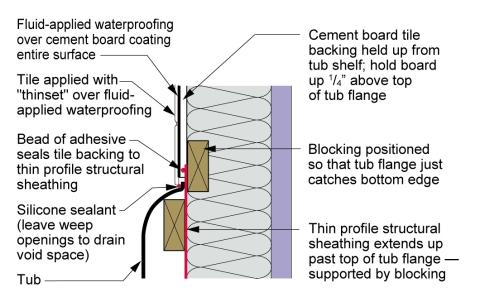 Detail showing air sealing of cement board to behind-tub air barrier and water sealing of tile and tub edge where tile meets tub
