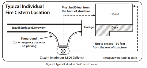 Typical siting and emergency vehicle turnaround requirements for a private residential cistern for fire protection.