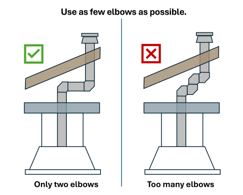 When installing exhaust fan ducts, use as few elbows as possible