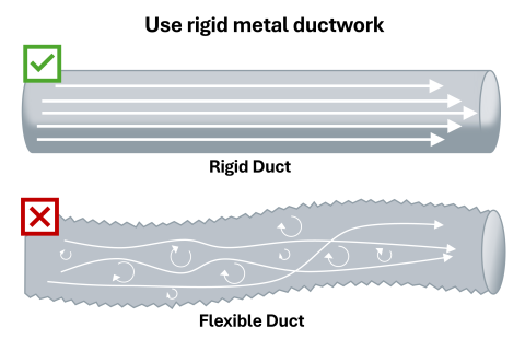 When installing exhaust fan ducts, use rigid metal ductwork