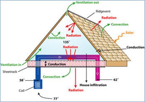 Ductwork located in a vented attic is subject to high attic temperatures and significant heat gain through the walls of the ducts