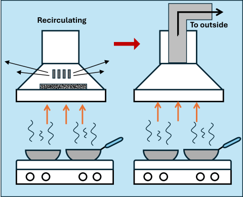 Vented range hoods send air through a duct to the outside and recirculating (or ductless) range hoods send air through a charcoal filter and reintroduce cooking air back into the home.