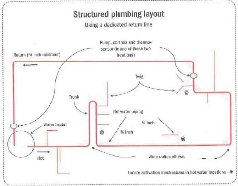 All components of the recirculation system should be included in the plumbing layout.