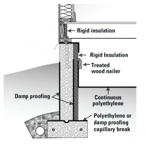 A continuous layer of polyethylene covers the crawlspace floor and is attached to the wall with wood nailing strip.