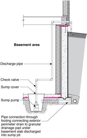Sump pump installed in the basement or crawlspace floor 