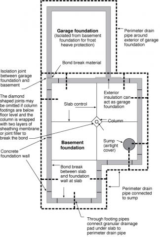 Basement plan showing sump pump location and perimeter drain that empties to the sump pit
