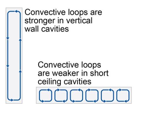  Airflow within drop-in ceiling assemblies is generally not a concern due to the limited vertical height. However, airflow within air gaps in walls is a concern due to the much larger vertical height. 