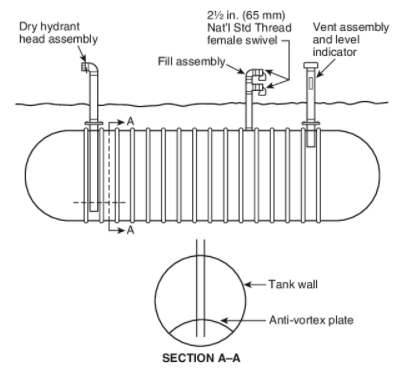 Components and cross section of an underground fiberglass storage tank used for residential fire suppression. 