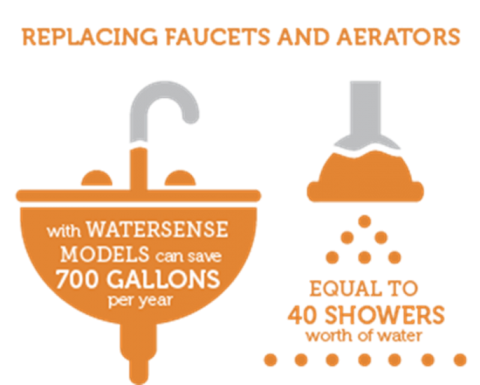 Replacing faucets and aerators with WaterSense models can save 700 gallons per year - equal to 40 showers worth of water.