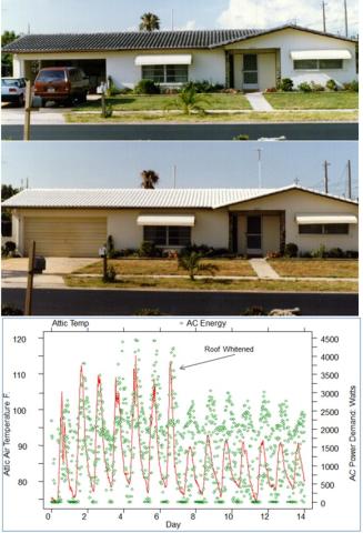 The existing dark tile roof on this home (top photo) was covered with a light -colored coating on day 6 (middle photo), resulting in a significant reduction in attic temperature and cooling energy consumption (bottom)