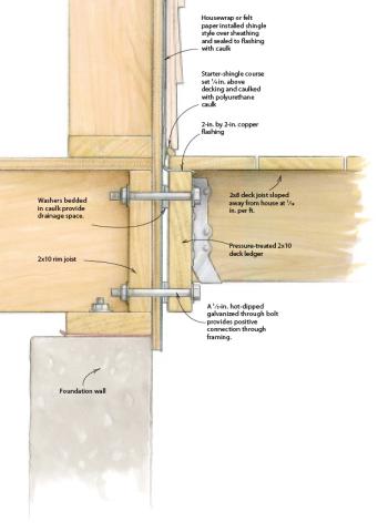 Flashing may tie into the porch and direct drainage under the porch, which protects the porch-wall interface from moisture; note also the washers that separate the porch and home to prevent additional wicking.