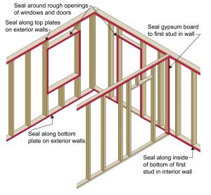 A continuous bead of sealant is installed to air seal along the top and bottom plates at all exterior walls and intersecting interior walls as well as around windows in exterior walls 