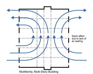 In a non-compartmentalized multistory multifamily building, the stack  effect can pull outside air in through leaks at lower floors and push air out through leaks in the upper envelope.