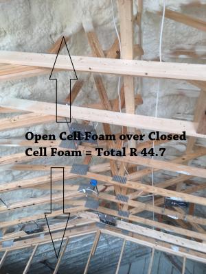 Right – Open-cell spray foam is installed over closed-cell spray foam in this hybrid approach to achieve adequate attic ventilation while allowing some vapor permeability.