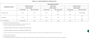Table 503.1 Ignition-Resistant Construction - Fire Hazard Severity