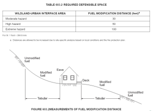 Table 603.2 Required Defensible Space - Fuel Modification Distance