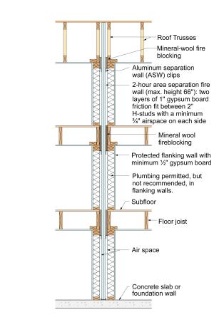 Assembly details for a 2-hour separation wall between dwelling units in multifamily row 