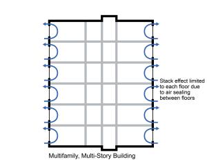 Compartmentalization uses air sealing to reduce the stack effect in a multistory building  - the large vertical pressure difference in a tall building is separated into smaller pressure differences at each floor