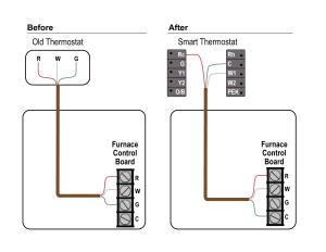 Example of a way to repurpose wires in a situation with only three wires available to make the wiring work for a smart thermostat.
