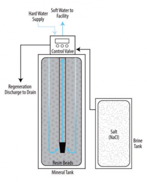 A water softener collects water, filters it to remove minerals, and then sends it to the home's plumbing distribution system