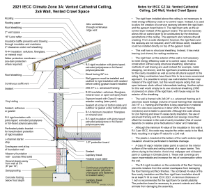 2021 IECC Climate Zone 3A: Vented Cathedral Ceiling, 2x6 Wall, Vented Crawl Space (with notes)