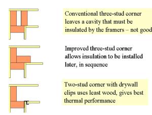 Conventional three-stud corner leaves a cavity that must be insulated by the framers—not good.