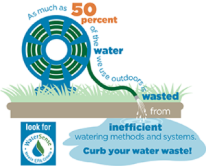 Inefficient irrigation methods can waste as much as 50% of the water used outdoors.