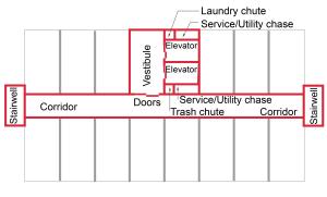 This plan view shows compartmentalization of one floor of a multistory multifamily building; red lines are air barriers around vertical shafts and common areas; grey lines are air barriers between units; vestibules isolate elevators from corridors 