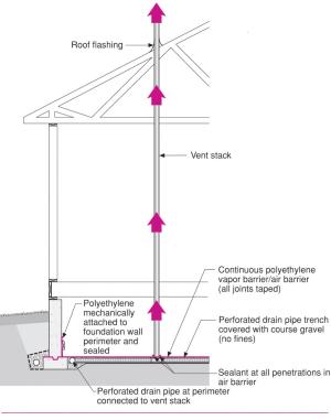 Radon control system as part of a water-managed and air-sealed crawlspace