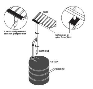 A rooftop rainwater collection system. 