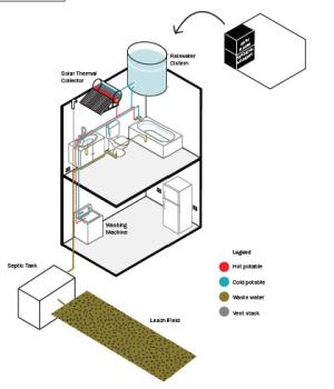 A self-sufficient water system for a home could include a rooftop cistern and solar thermal water heater.