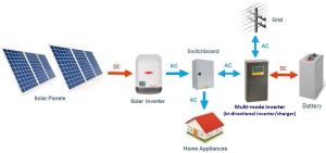 Basic layout diagram of an AC-coupled solar battery system with a Grid-tied (hybrid) setup