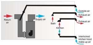This air handling unit provides outside air at the same rate as the air being exhausted from the bathroom exhaust fan; local kitchen exhaust is provided by a range hood with a dedicated makeup air intake and dehumidification is provided by a separate unit