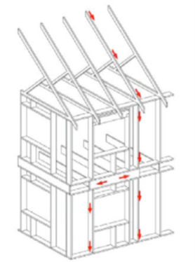 Advanced framing techniques include constructing on a 2-foot grid where wall studs are placed 24 inches on center and aligned with roof and floor trusses for a continuous load path from roof to foundation.